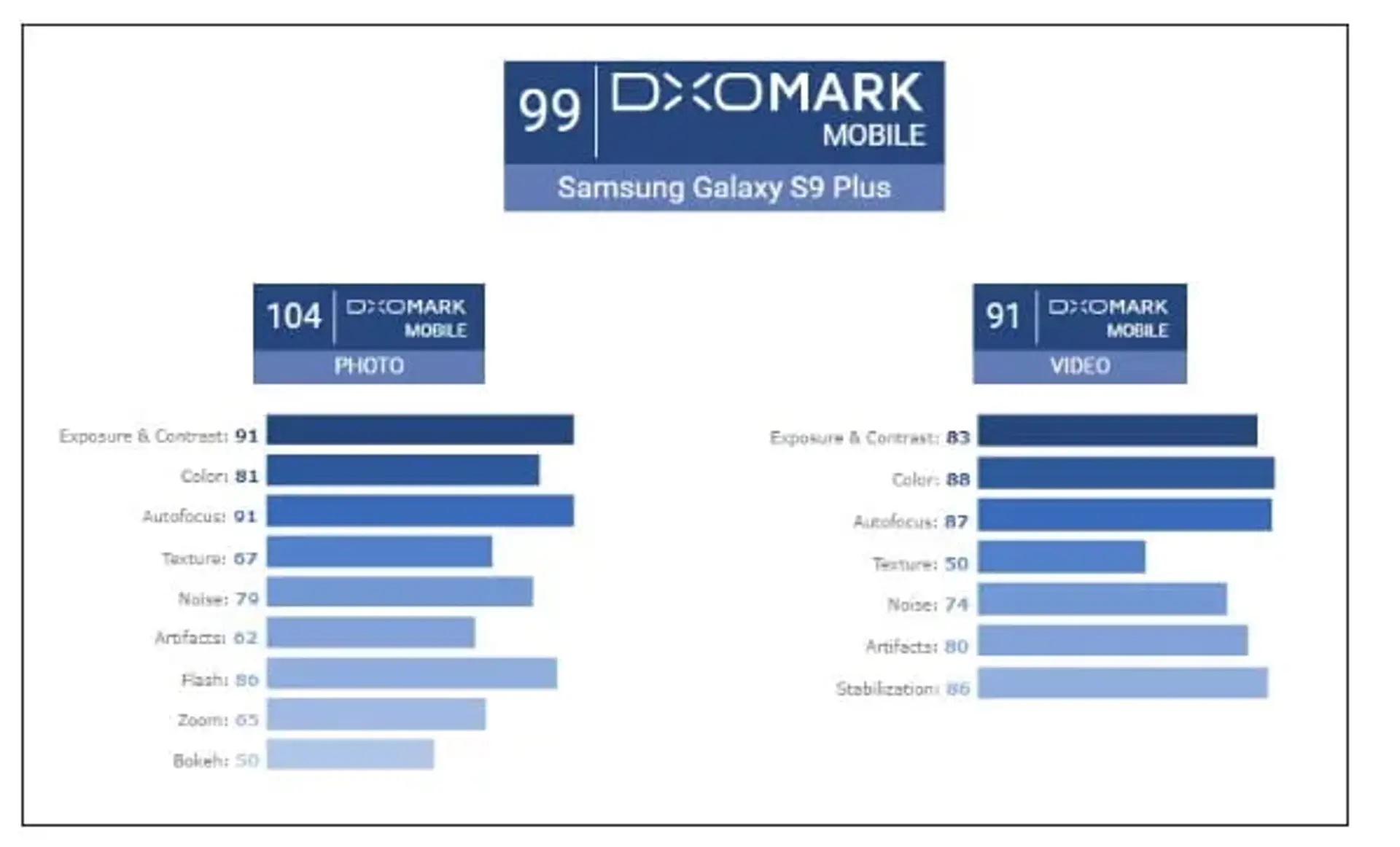 امتیاز دوربین گلکسی S9 پلاس در DXOMark