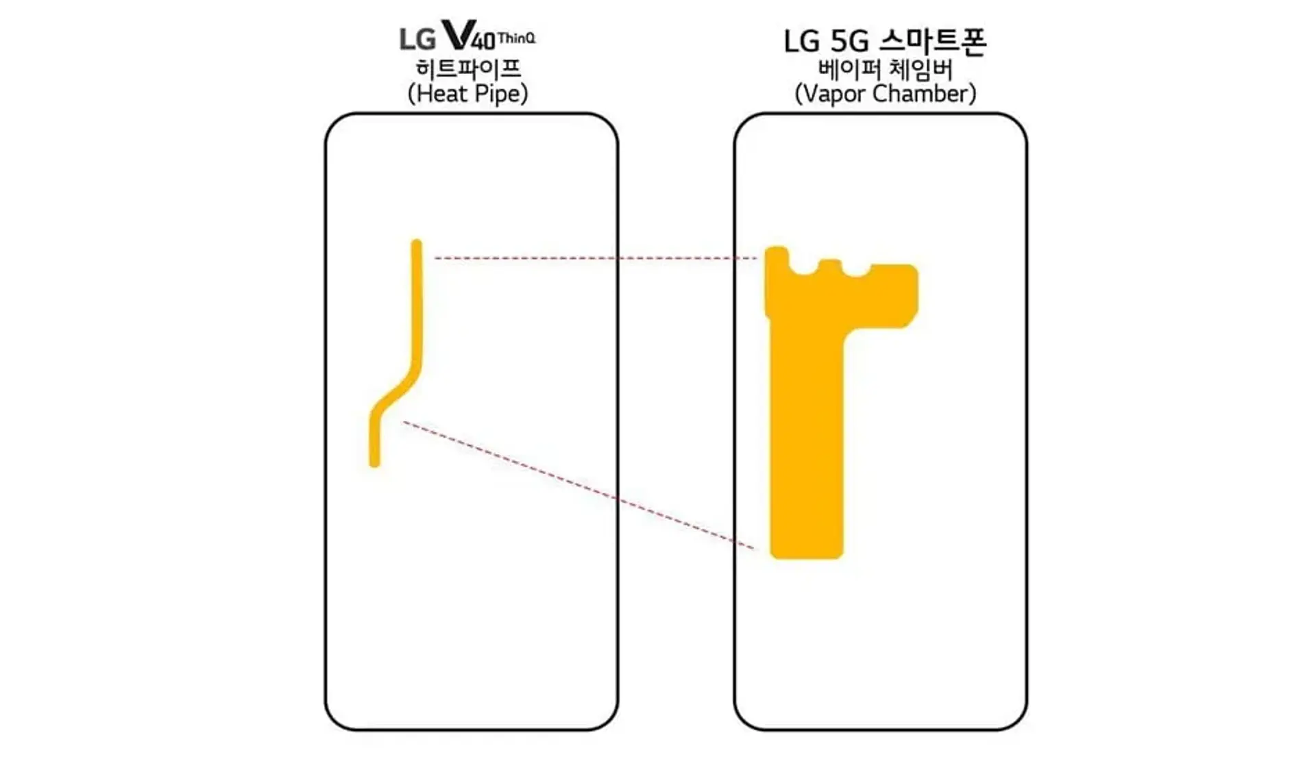 گوشی هوشمند ال جی با فناوری 5G مجهز به یک باتری بزرگ و محفظه بخار خواهد بود