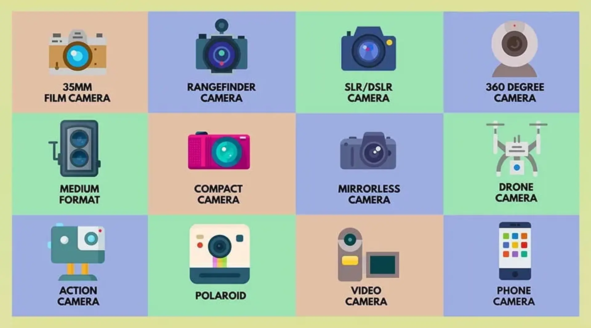 تفاوت دوربین های DSLR ، بدون آینه ، کامپکت و سایر رده ها