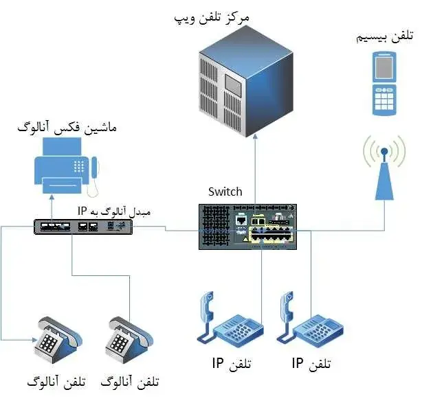 آشنایی با مرکز تلفن یا سانترال