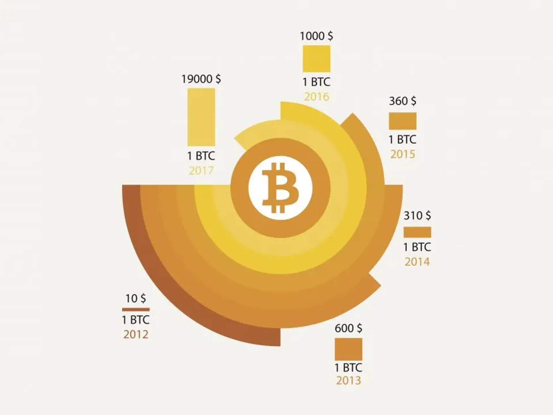 بررسی روند قیمت بیت کوین از ابتدا