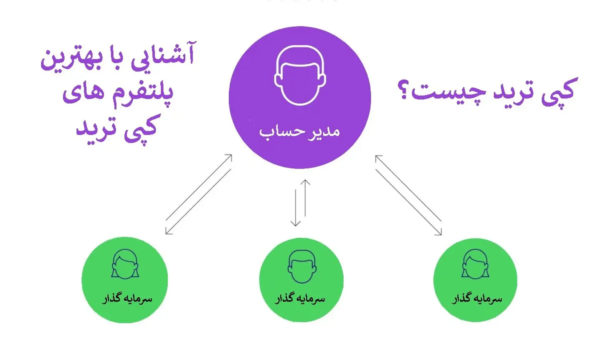 بهترین پلتفرم های کپی تریدینگ Copy Trading [آموزش افتتاح حساب پم آلپاری]