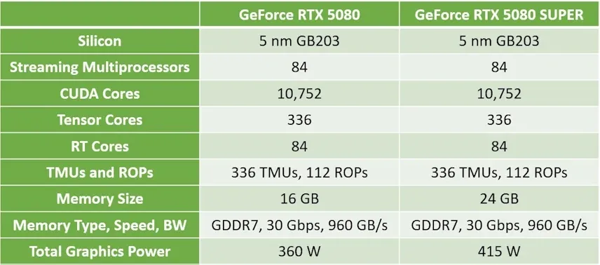 کارت گرافیک RTX 5080 Super