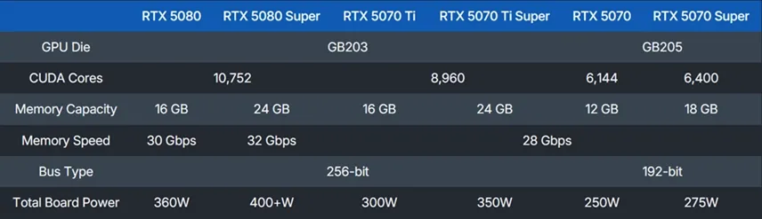 کارت های گرافیک سوپر RTX 50