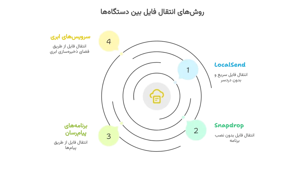 انتقال فایل اندروید و ایفون