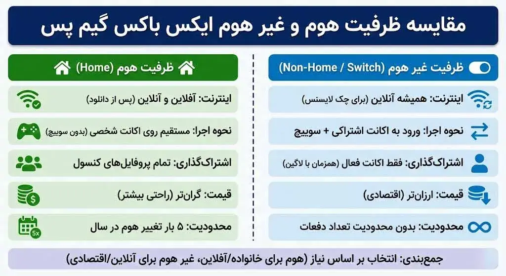 تفاوت ظرفیت هوم و غیر هوم ایکس باکس گیم پس چیست؟ (راهنمای جامع 2025)