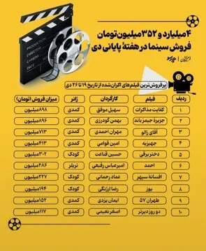فروش ۴ میلیاردی سینما در هفته پایانی دی ماه