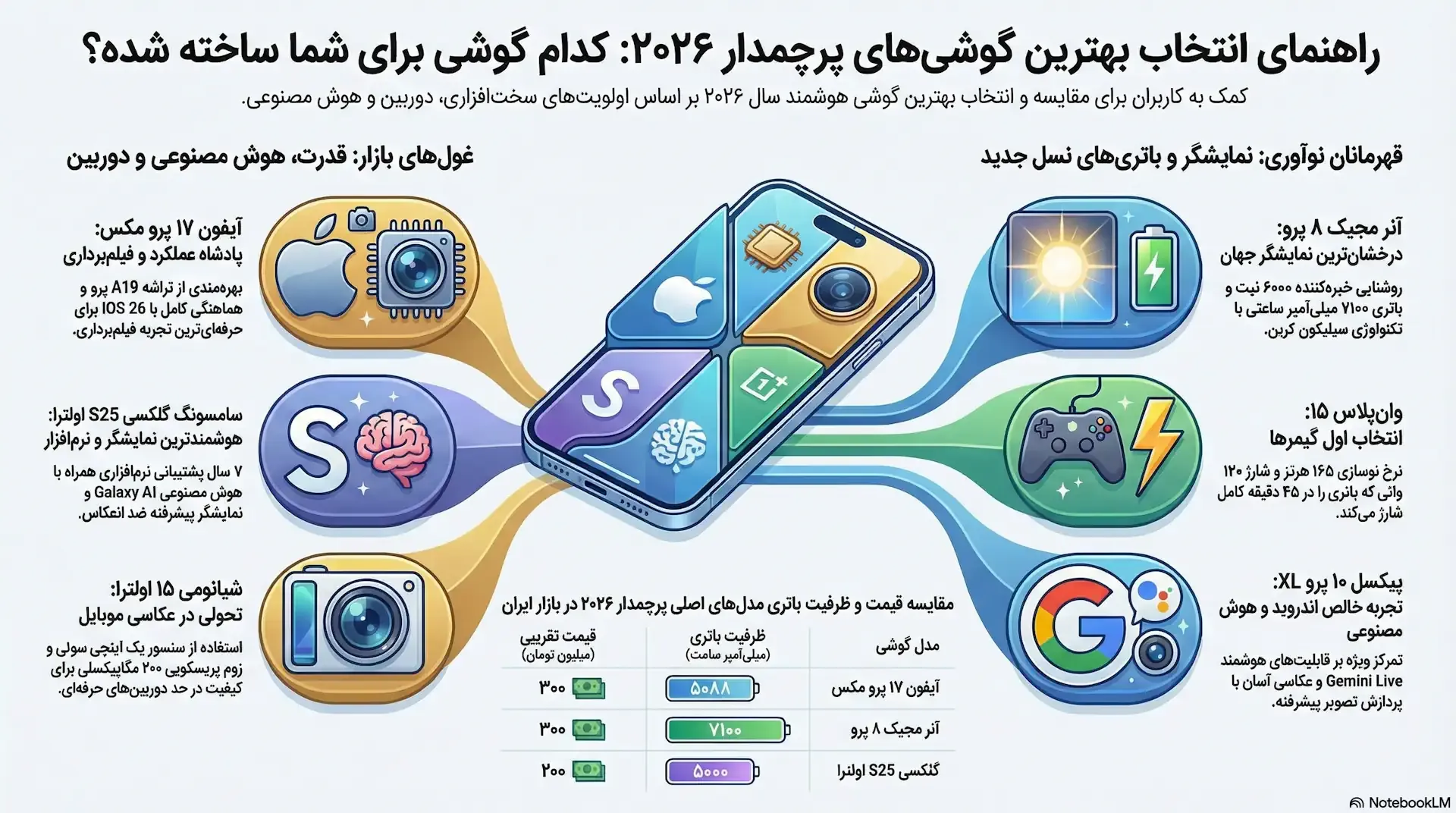 کدام پرچم‌دار ۲۰۲۶ برای شما ساخته شده است؟
