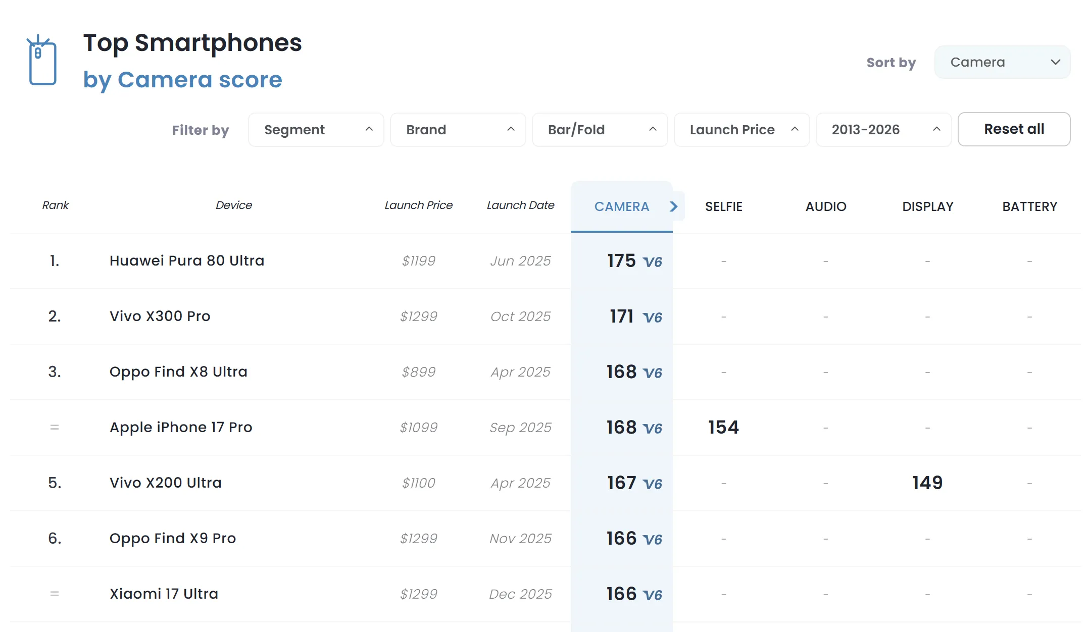 شیائومی 17 اولترا ششمین گوشی برتر جهان در رتبه‌بندی DXOMARK شد