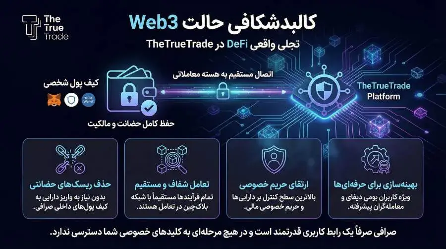 تحلیل نوآوری TheTrueTrade؛ سیستم معاملاتی دوگانه Web3 و Gasless