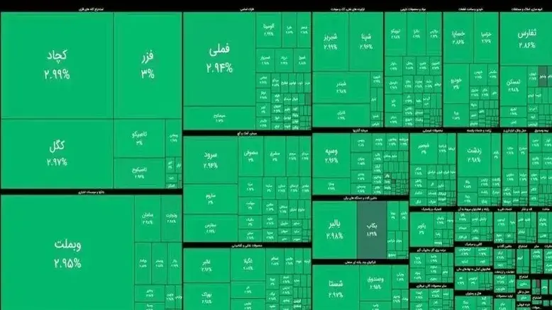 رکورد تاریخی در بورس تهران؛ برای ساعاتی هیچ نمادی منفی نشد