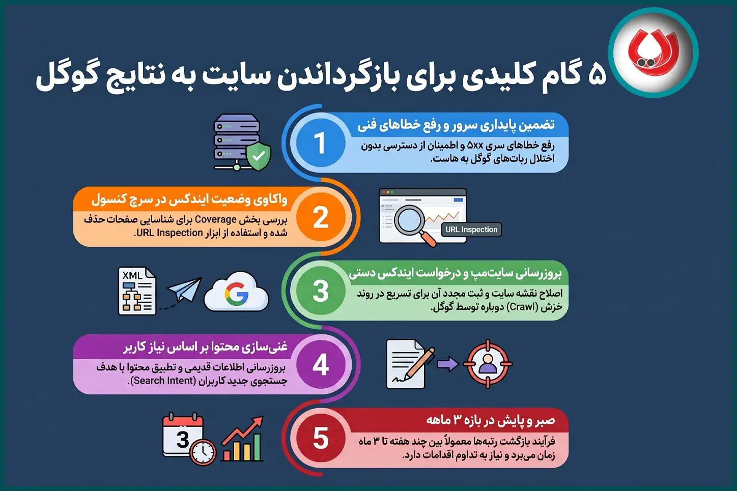 روش های بازگرداندن سایت به نتایج گوگل