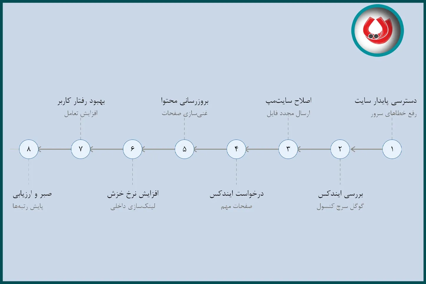 بازگرداندن سایت به نتایج گوگل