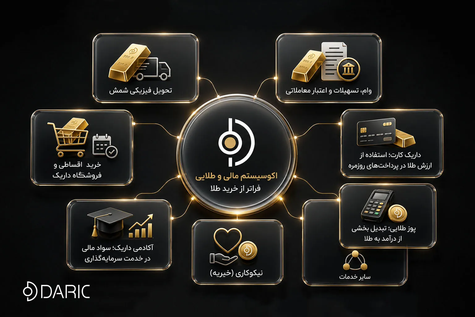 اکوسیستم خدمات داریک شامل تحویل فیزیکی شمش، اعتبار، داریک کارت، پوز طلایی و خدمات مالی