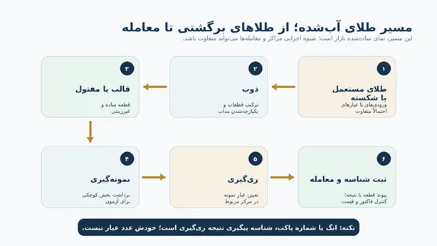 مسیر طلای آب شده