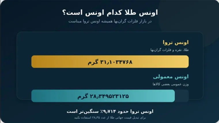 مقایسه وزنی دو اونس؛ عدد ۲۸٫۳۵ برای تبدیل قیمت جهانی طلا مناسب نیست.