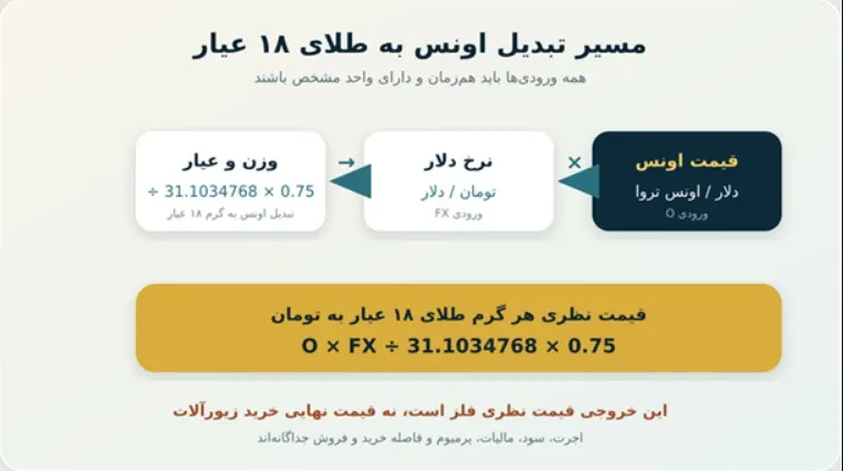 تبدیل اونس جهانی به قیمت نظری طلای ۱۸ عیار