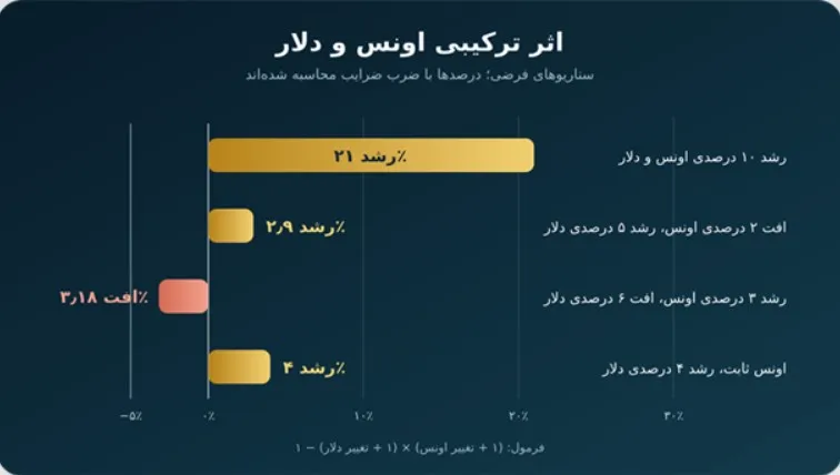اونس و دلار چگونه هم‌زمان بر قیمت طلای ایران اثر می‌گذارند؟