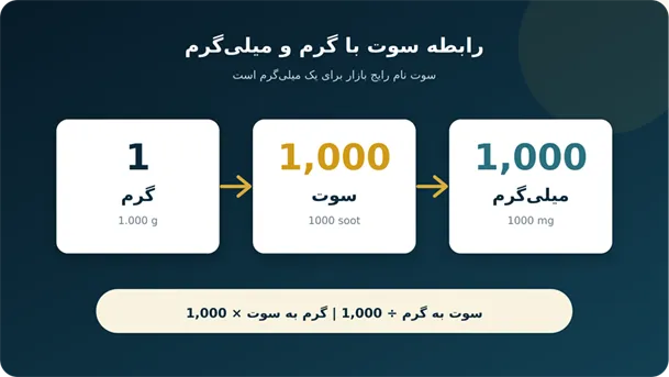 سوت طلا چیست؟