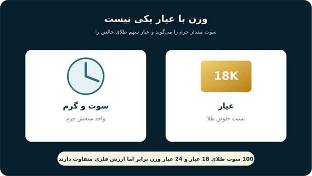 تفاوت سوت با عیار و قیراط