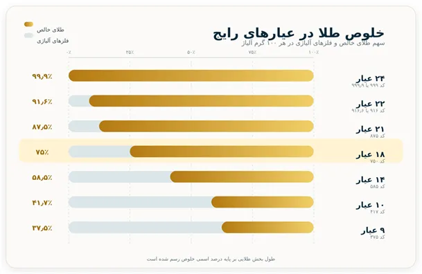عیار طلا چیست