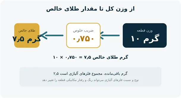 طلای ۱۸ عیار چیست