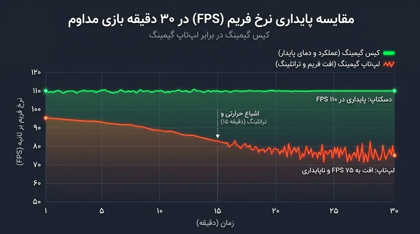 نمودار مقایسه پایداری نرخ فریم کیس گیمینگ در برابر افت فریم و تراتلینگ حرارتی لپ تاپ در ۳۰ دقیقه بازی مداوم