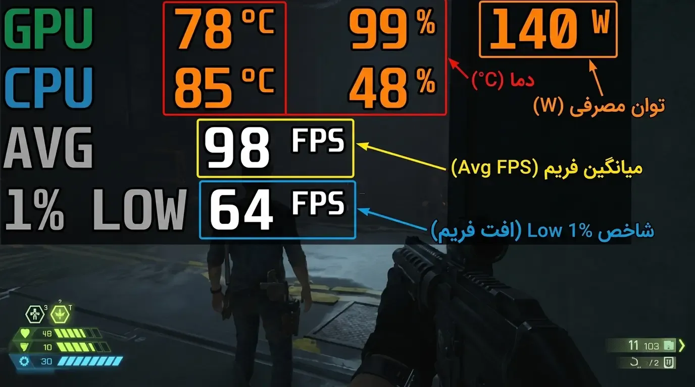 پایش همزمان دمای پردازنده و گرافیک، توان مصرفی ۱۴۰ وات، میانگین فریم و شاخص 1% Low برای تشخیص افت فریم در بازی