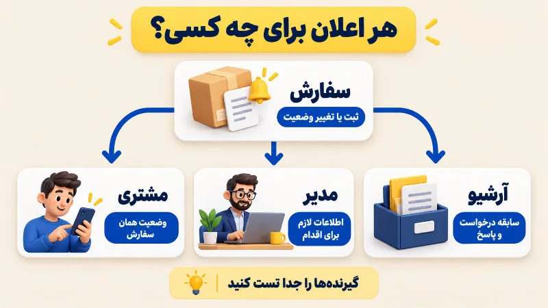 کاربرد اعلان مشتری