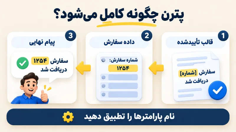 جایگزینی شماره سفارش در قالب تأییدشده برای ساخت متن نهایی پیامک پترن