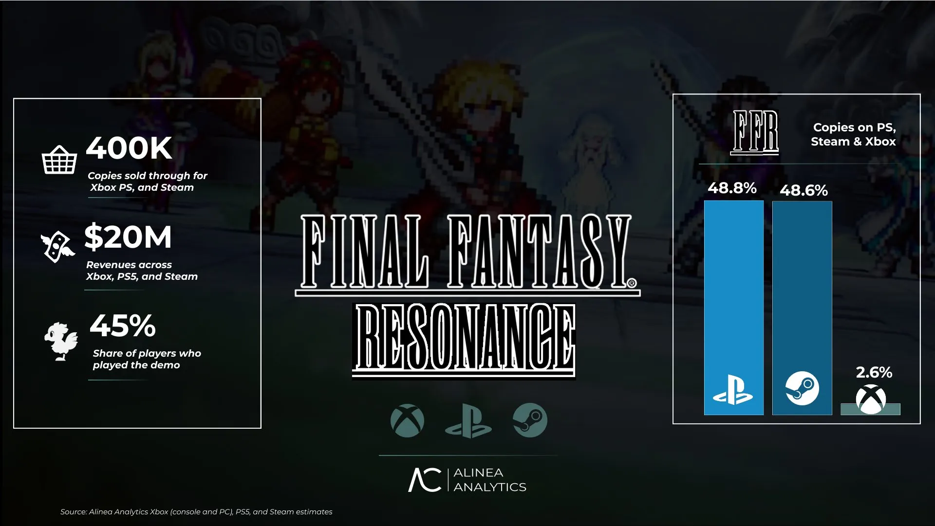 سهم ناچیز ایکس‌باکس از فروش Final Fantasy Resonance