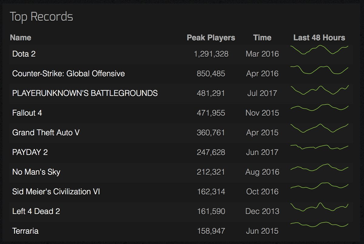 درو کردن حریفان توسط بازی Playerunknown's Battlegrounds / Playerunknown's Battlegrounds از Fallout و GTA جلو زد