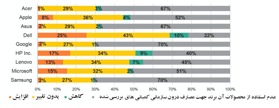 عدم توفیق اپل در قبضه کردن بازار کامپیوترهای شرکتی و سازمانی