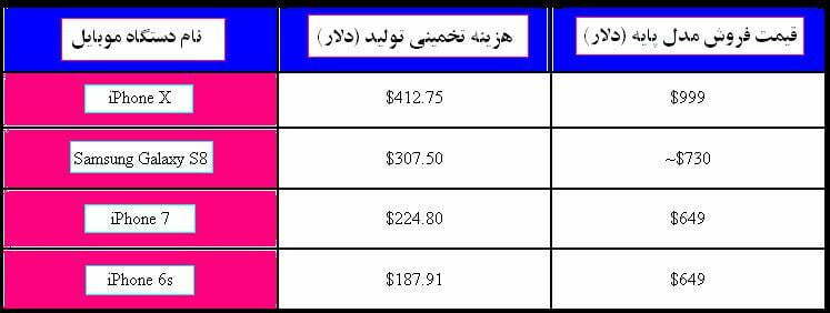 هزینه تولید آیفون X