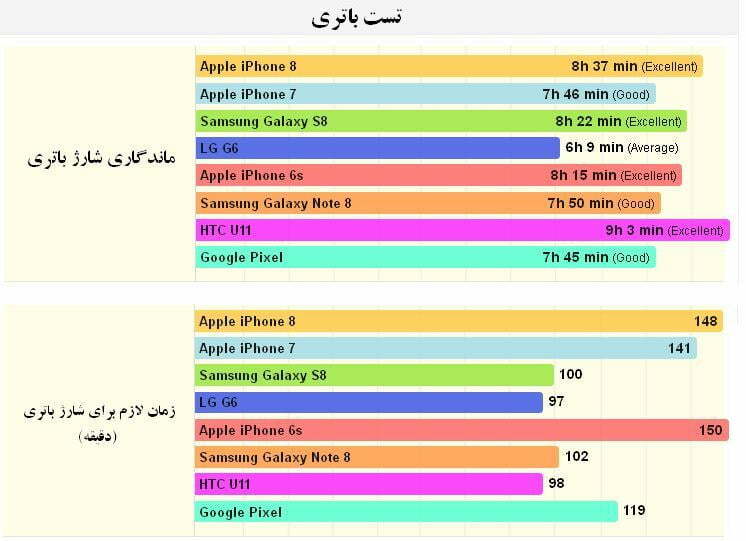 تست باتری آیفون 8