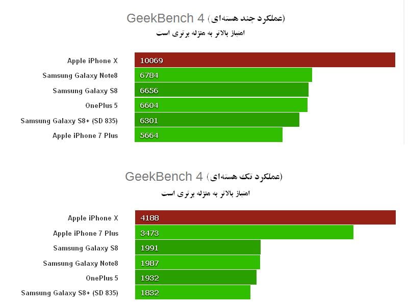 تراشه A11 Bionic آیفون X