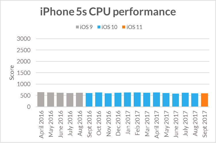 iOS 11