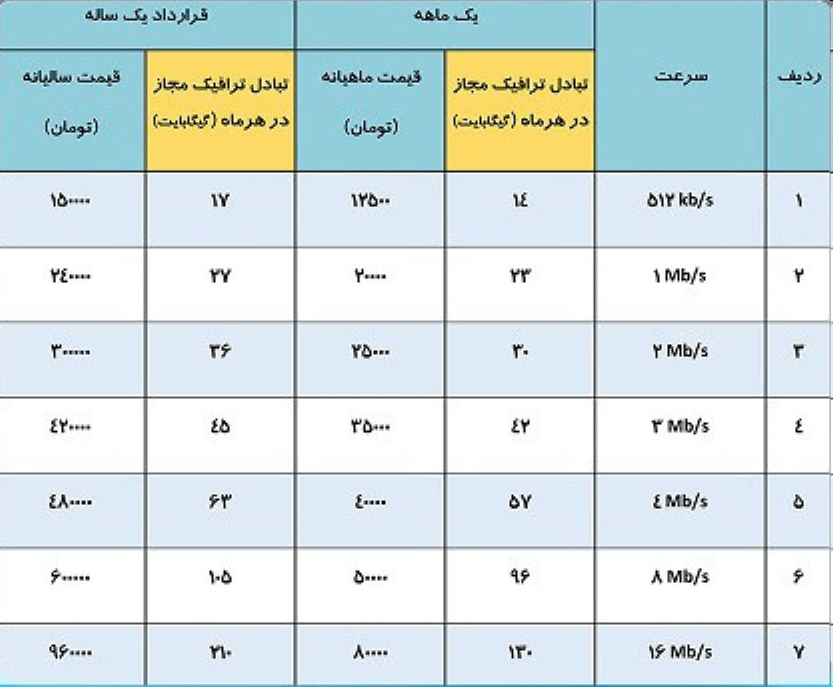 تعرفههای جدید اینترنت