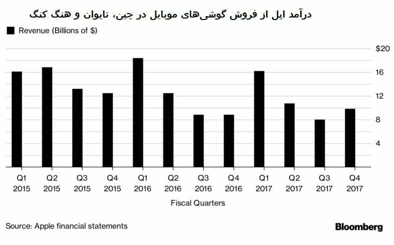 نگاه شیائومی و هواوی به بازار آمریکا؛ زنگ خطر برای اپل