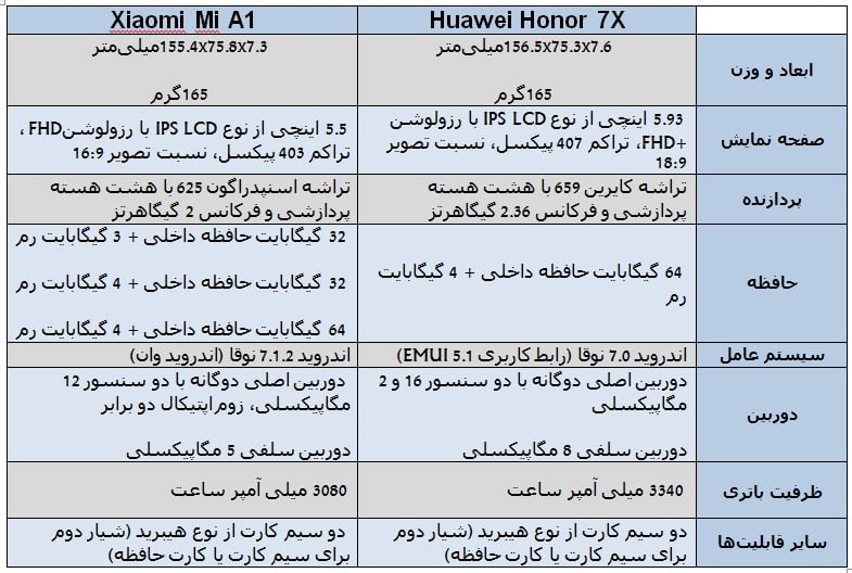 مقایسه Honor 7X و Mi A1