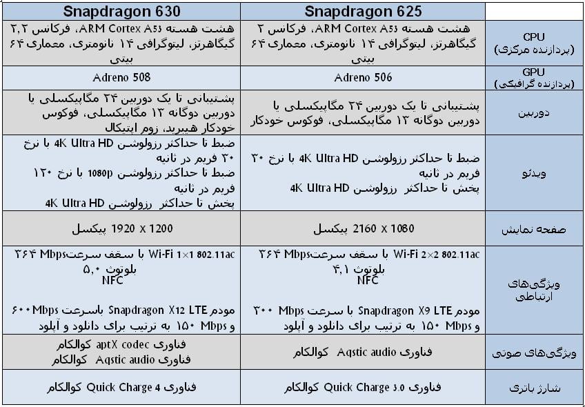 مقایسه اسنپدراگون 625 و 630
