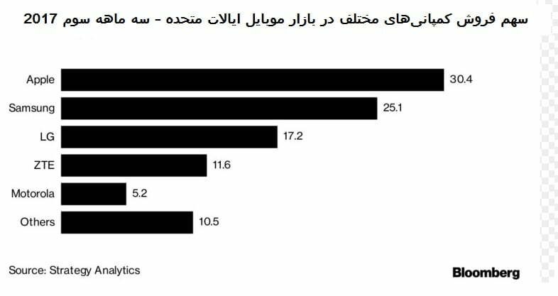 نگاه شیائومی و هواوی به بازار آمریکا؛ زنگ خطر برای اپل