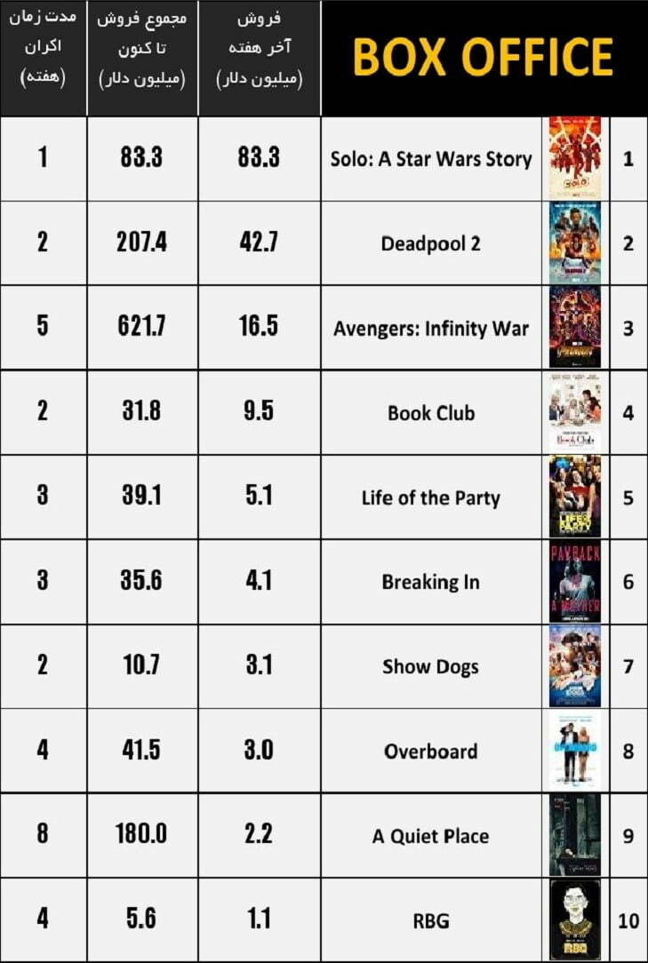 باکس آفیس Solo A Star Wars Story