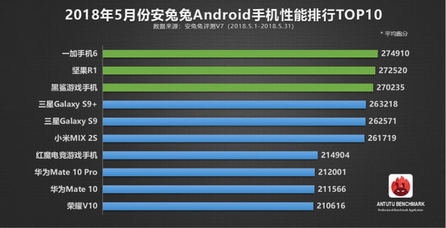AnTuTu May List