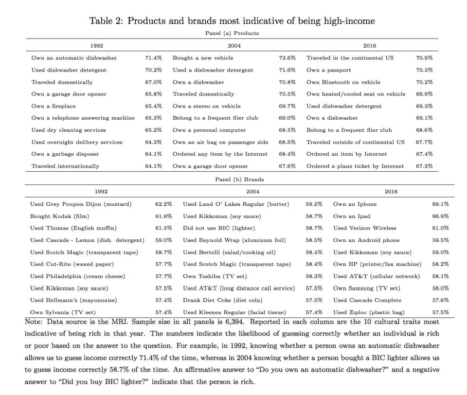 رابطه برندهای مصرفی و درآمد افراد مختلف