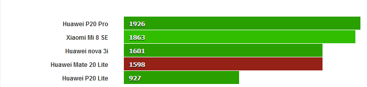 نتایج بنچمارک گیکبنچ تک هستهای هواوی میت 20 لایت
