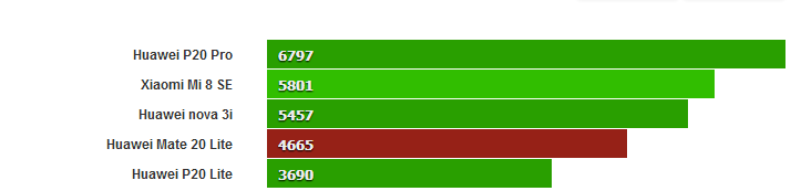 نتایج بنچمارک گیکبنچ چند هستهای هواوی میت 20 لایت