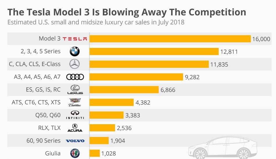 تسلا مدل 3 در راس نمودار فروش خودروهای لوکس سایز متوسط