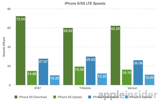 سرعت متوسط LTE آیفون 10 اس مکس و 10 اس 266 درصد از آیفون 10 بیشتر است