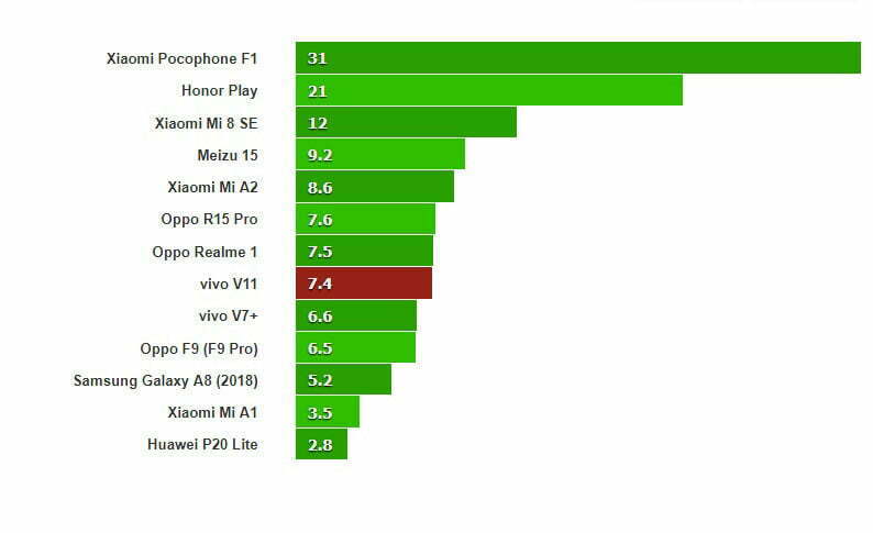 نمره‌های کسب شده در بنچمارک GFX 3.1 Car scene onscreen